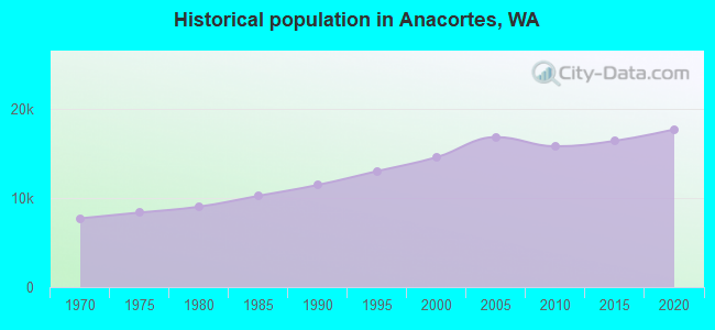 Historical population in Anacortes, WA