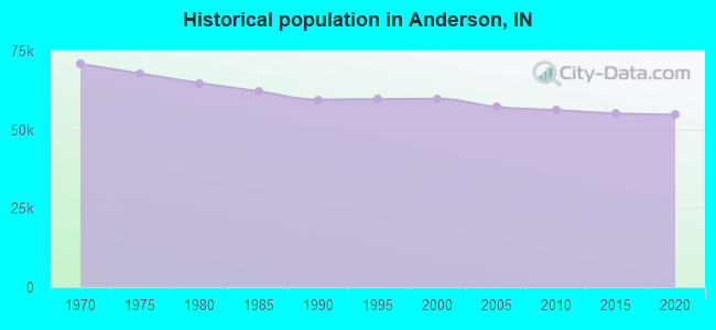 Historical population in Anderson, IN