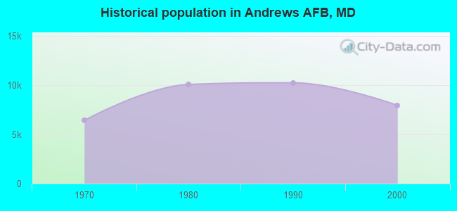 Historical population in Andrews AFB, MD