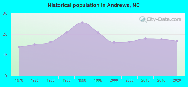 Historical population in Andrews, NC