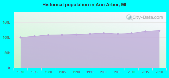 Historical population in Ann Arbor, MI