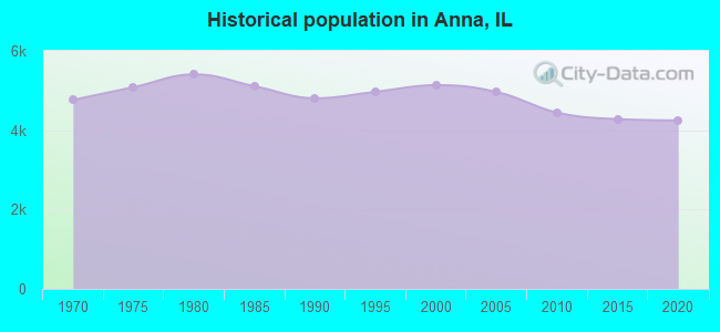 Historical population in Anna, IL