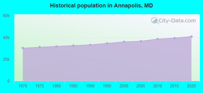 Historical population in Annapolis, MD