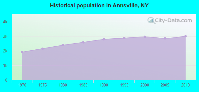Historical population in Annsville, NY