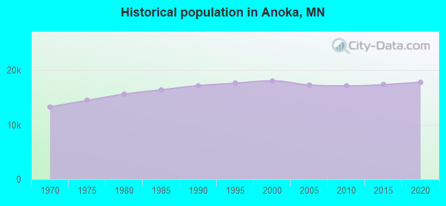 Historical population in Anoka, MN