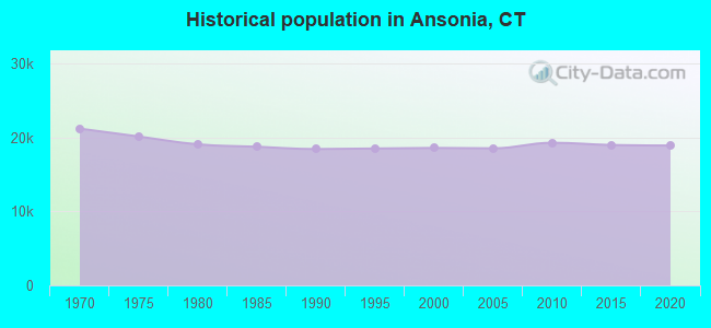 Historical population in Ansonia, CT