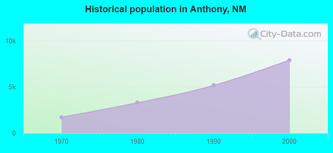 Historical population in Anthony, NM