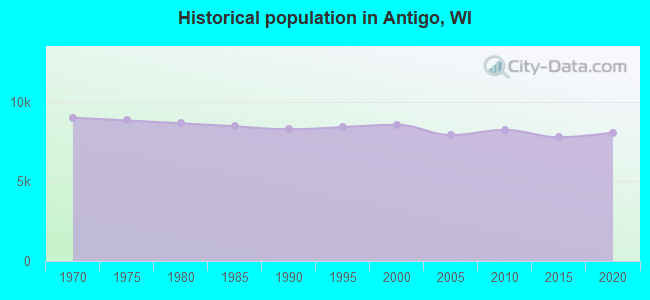 Historical population in Antigo, WI