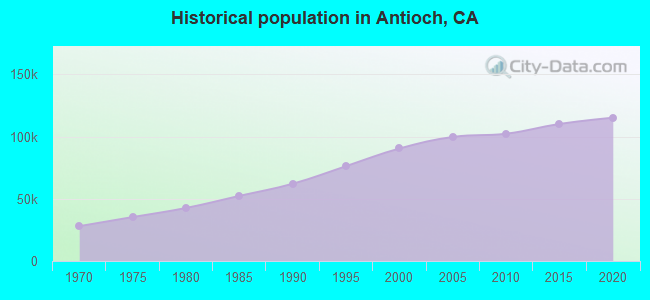 Historical population in Antioch, CA
