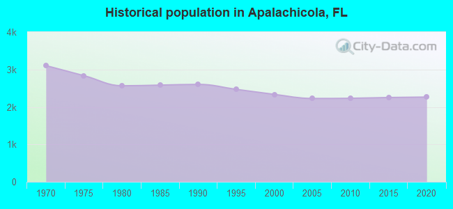 Historical population in Apalachicola, FL