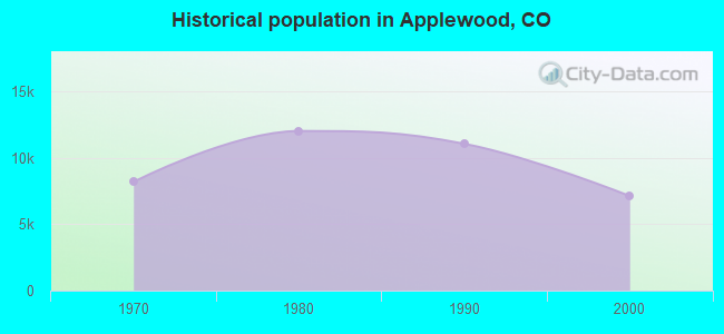 Historical population in Applewood, CO