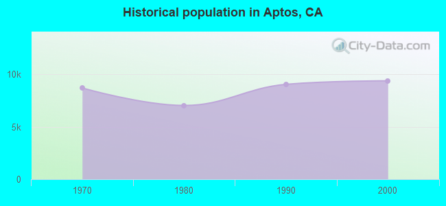 Historical population in Aptos, CA