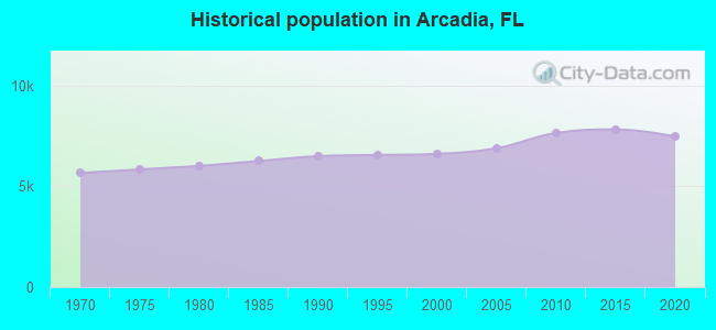 Historical population in Arcadia, FL