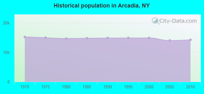 Historical population in Arcadia, NY