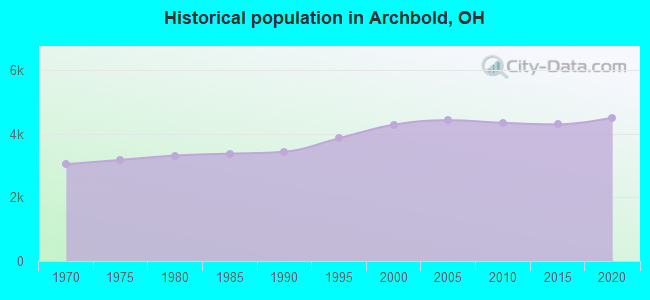 Historical population in Archbold, OH