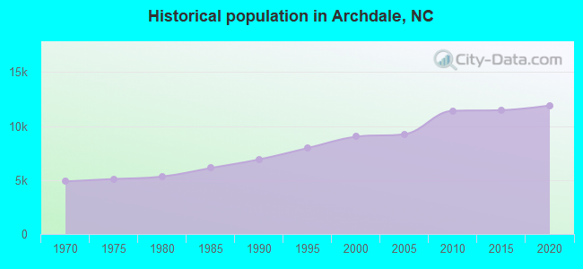 Historical population in Archdale, NC