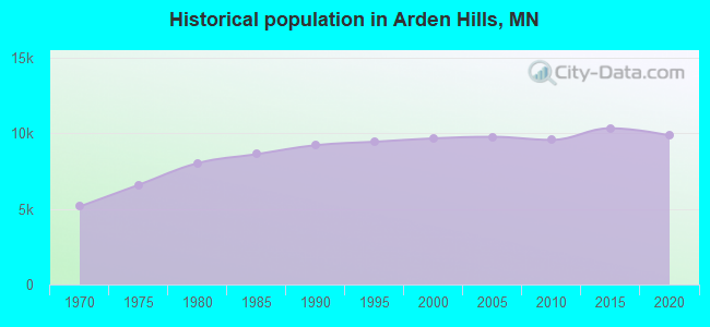 Historical population in Arden Hills, MN