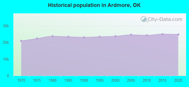 Historical population in Ardmore, OK