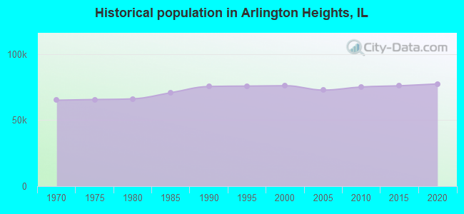 Historical population in Arlington Heights, IL