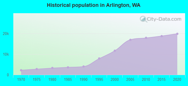 Historical population in Arlington, WA