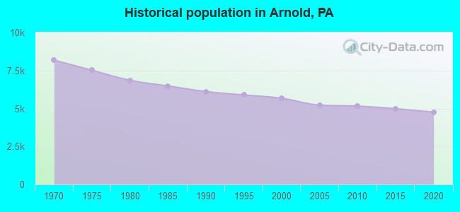 Historical population in Arnold, PA