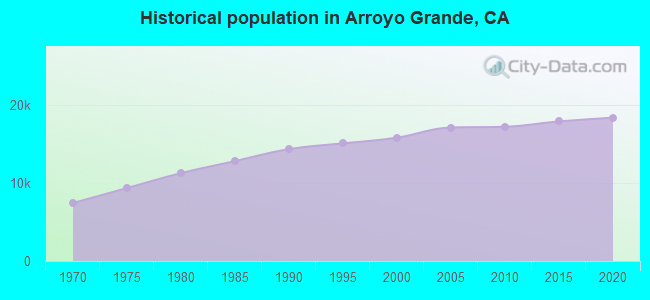 Historical population in Arroyo Grande, CA