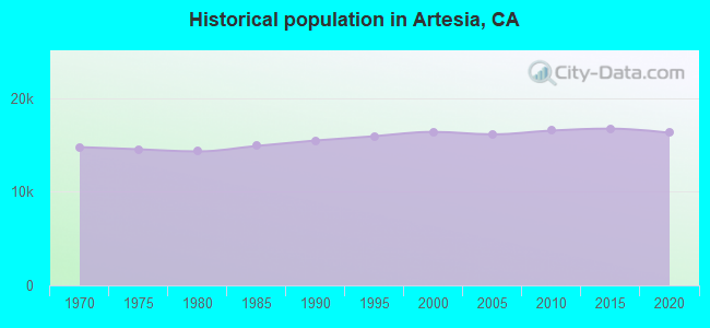 Historical population in Artesia, CA