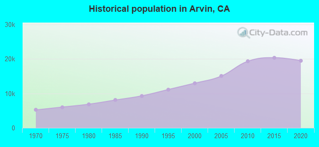 Historical population in Arvin, CA