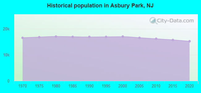 Historical population in Asbury Park, NJ