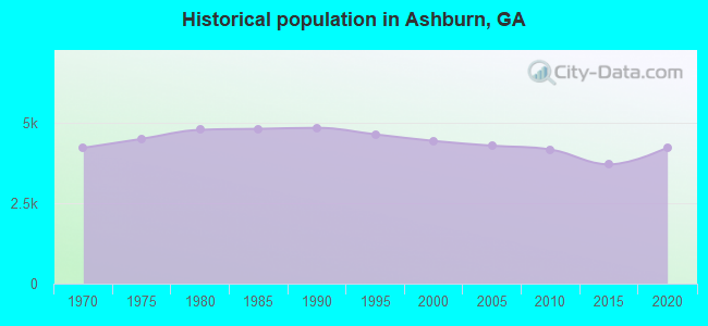Historical population in Ashburn, GA