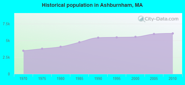 Historical population in Ashburnham, MA