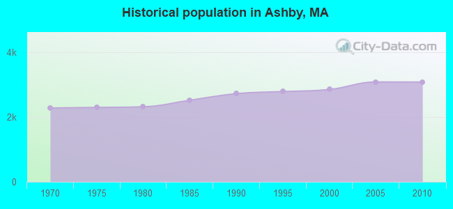 Historical population in Ashby, MA