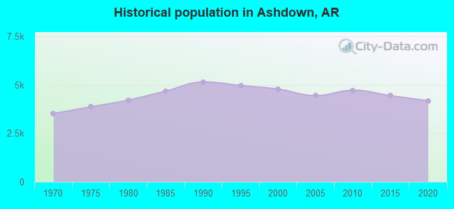Historical population in Ashdown, AR
