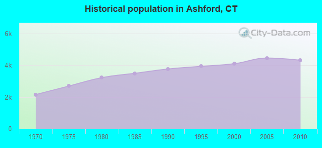 Historical population in Ashford, CT