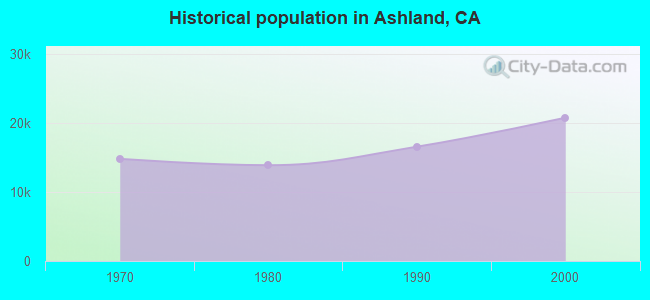 Historical population in Ashland, CA