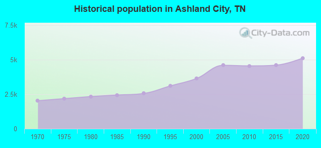 Historical population in Ashland City, TN
