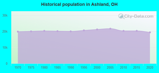 Historical population in Ashland, OH