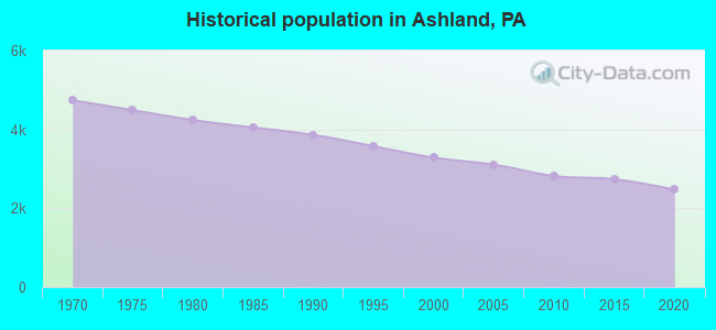 Historical population in Ashland, PA