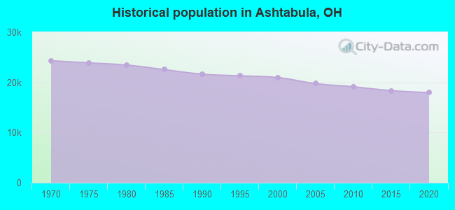 Historical population in Ashtabula, OH