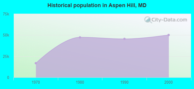 Historical population in Aspen Hill, MD