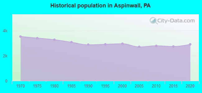 Historical population in Aspinwall, PA