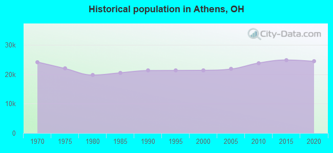 Historical population in Athens, OH