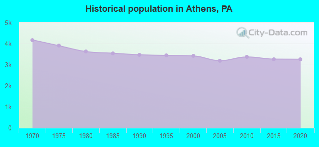 Historical population in Athens, PA