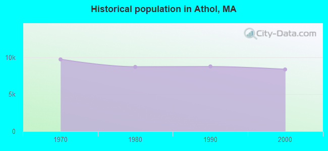 Historical population in Athol, MA