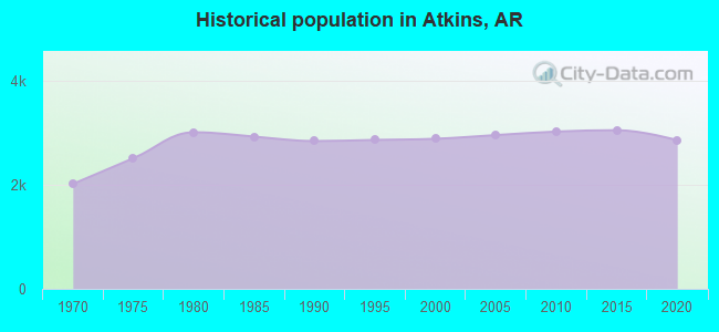 Historical population in Atkins, AR