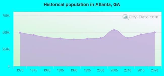 Historical population in Atlanta, GA