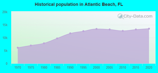 Historical population in Atlantic Beach, FL