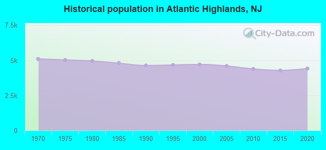 Historical population in Atlantic Highlands, NJ