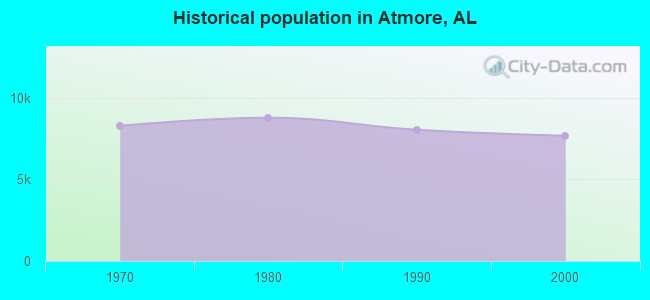 Historical population in Atmore, AL