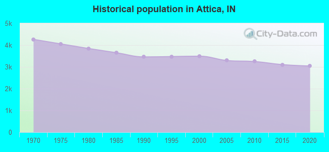 Historical population in Attica, IN